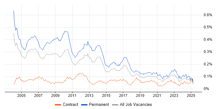 Job vacancy trend for C++ Software Engineer in London Job vacancy trend for C++ Software Engineer in London