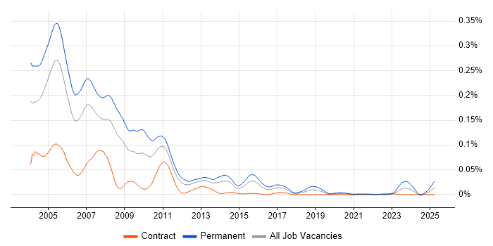 Job vacancy trend for C++ Team Leader in London Job vacancy trend for C++ Team Leader in London