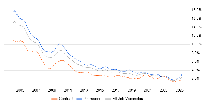 Job vacancy trend for C++ in London Job vacancy trend for C++ in London