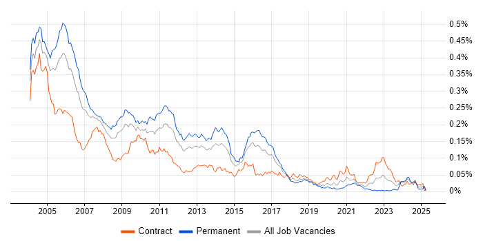 Job vacancy trend for C Developer in London Job vacancy trend for C Developer in London