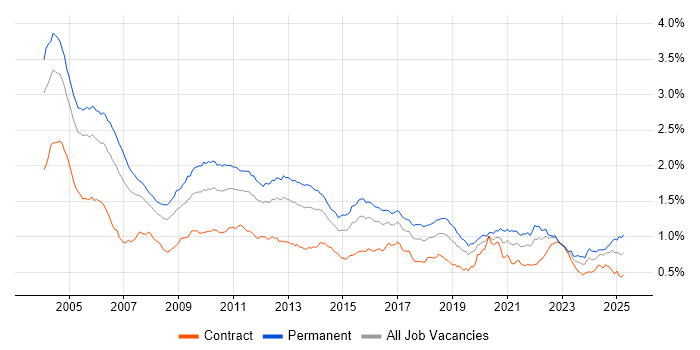 Job vacancy trend for C in London