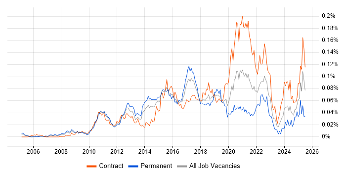 Job vacancy trend for CA Agile Central in London
