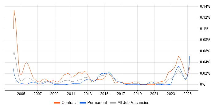 Job vacancy trend for CA Endevor in London