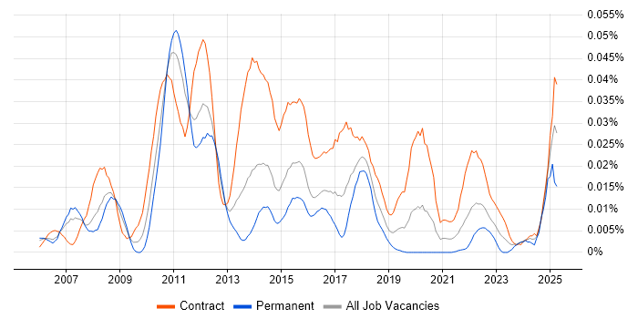 Job vacancy trend for CA PPM in London Job vacancy trend for CA PPM in London