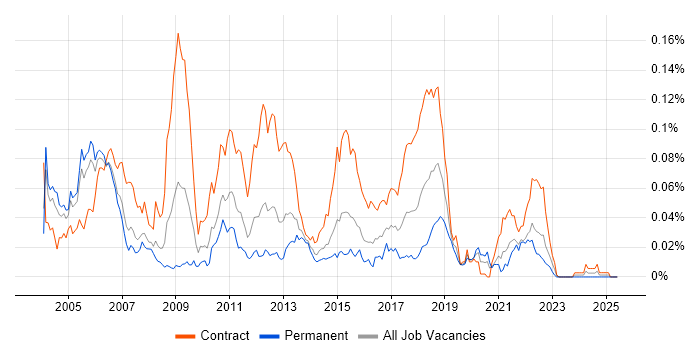 Job vacancy trend for CA Single Sign-On in London