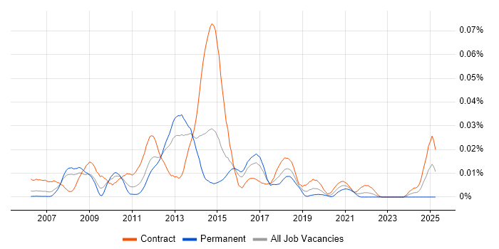 Job vacancy trend for CA Spectrum in London