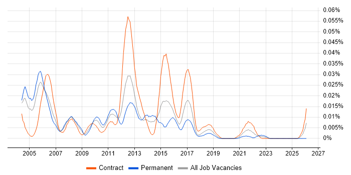 CA Wily job vacancy trend in London