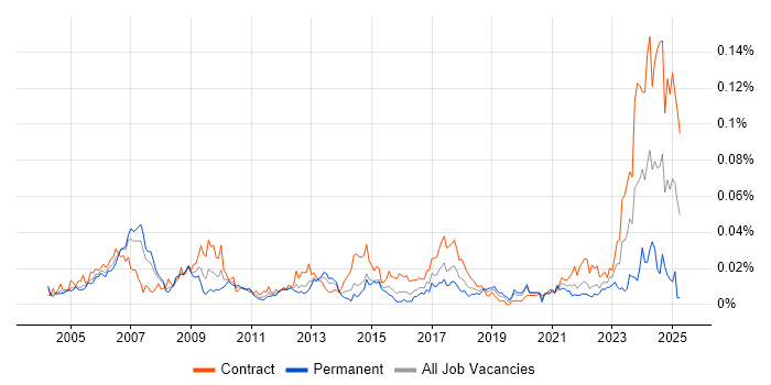Job vacancy trend for Cabling Engineer in London Job vacancy trend for Cabling Engineer in London