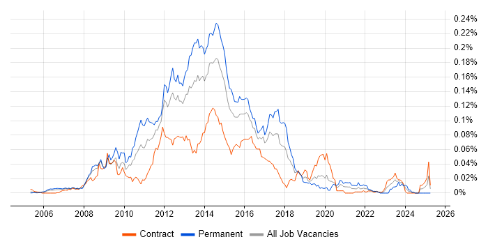 Job vacancy trend for Cacti in London Job vacancy trend for Cacti in London