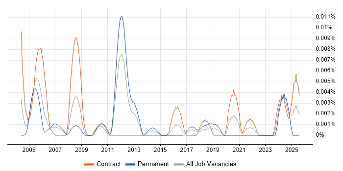 Job vacancy trend for CAD Developer in London