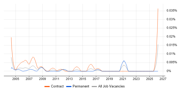 CAD Operator job vacancy trend in London