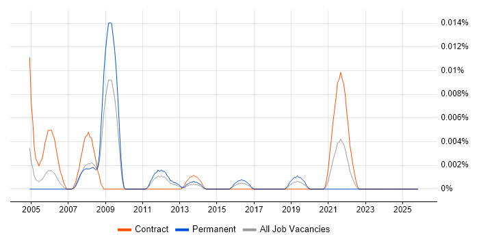 CAD Specialist job vacancy trend in London