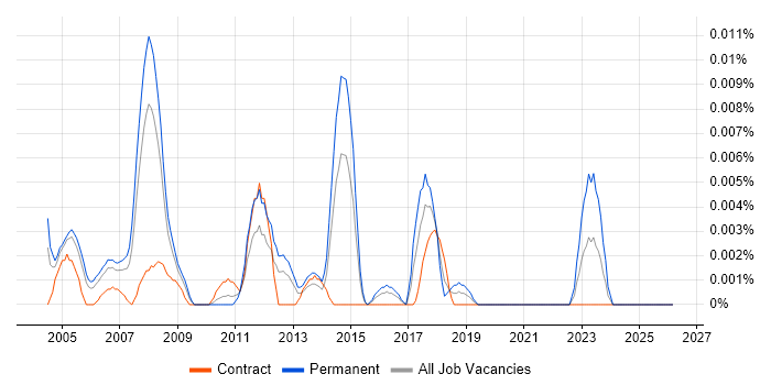 CAD Support job vacancy trend in London