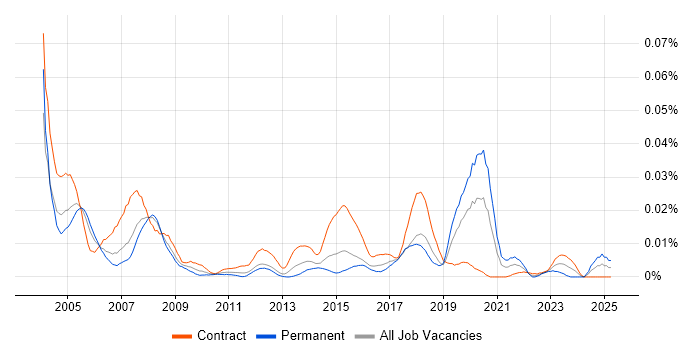 Job vacancy trend for CAD Technician in London Job vacancy trend for CAD Technician in London