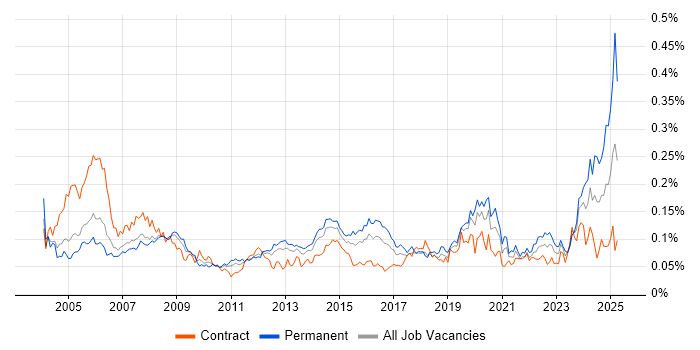 Job vacancy trend for CAD in London