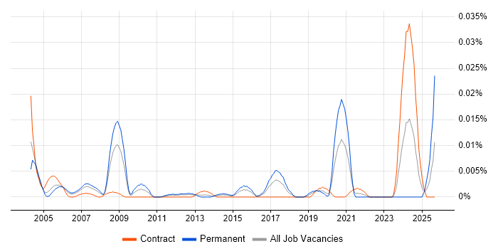 Cadence job vacancy trend in London Cadence job vacancy trend in London
