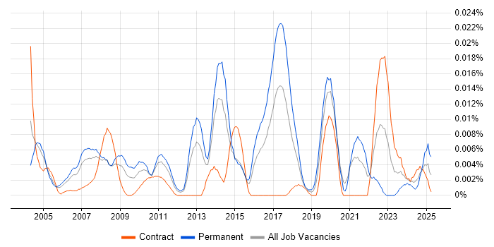 Job vacancy trend for CAE in London Job vacancy trend for CAE in London