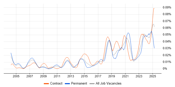 Job vacancy trend for CAFM in London Job vacancy trend for CAFM in London