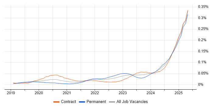 Job vacancy trend for California Consumer Privacy Act in London Job vacancy trend for California Consumer Privacy Act in London