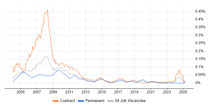 Job vacancy trend for Calypso Developer in London