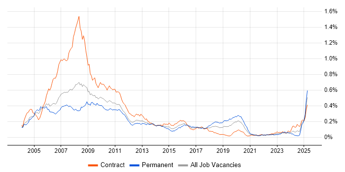 Job vacancy trend for Calypso in London