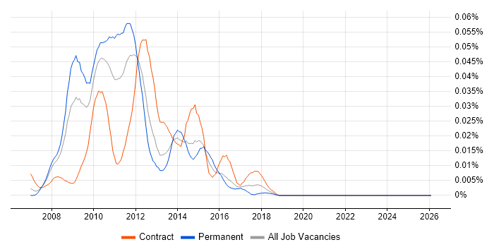CAML job vacancy trend in London