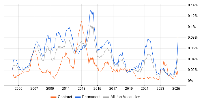 Job vacancy trend for Campaign Analysis in London Job vacancy trend for Campaign Analysis in London