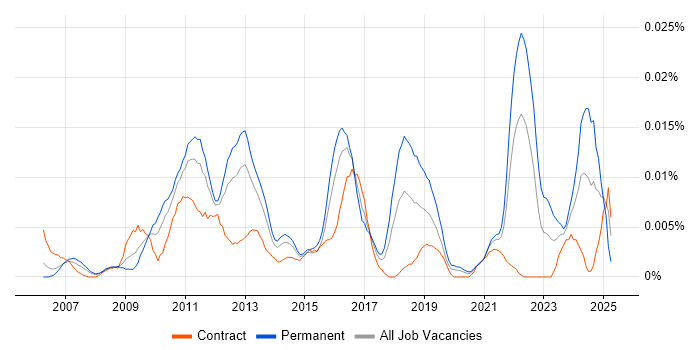 Job vacancy trend for Campaign Analytics in London
