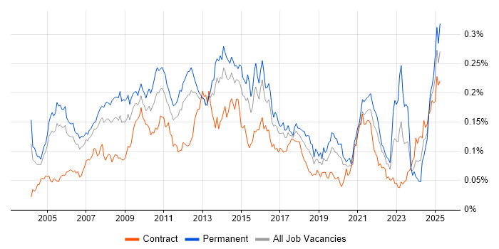 Job vacancy trend for Campaign Management in London Job vacancy trend for Campaign Management in London