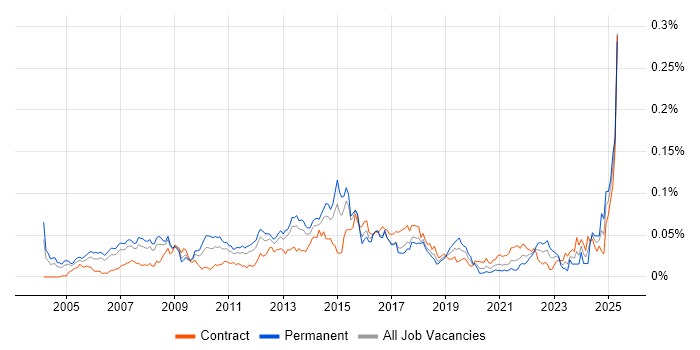 Job vacancy trend for Campaign Manager in London Job vacancy trend for Campaign Manager in London