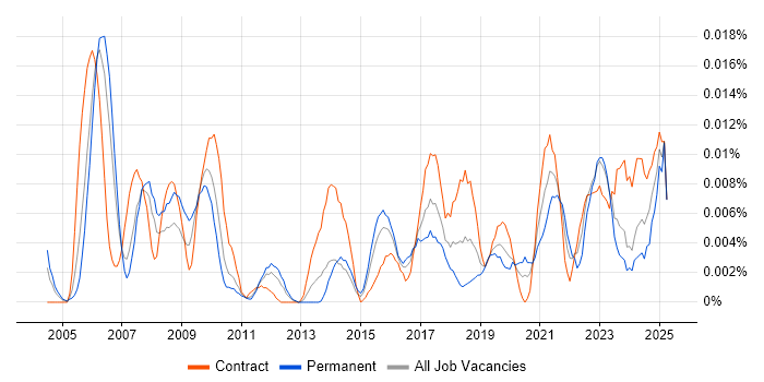 Job vacancy trend for Campaign Specialist in London Job vacancy trend for Campaign Specialist in London