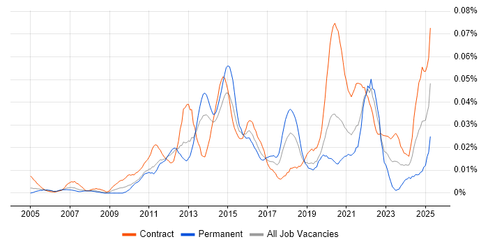 Job vacancy trend for Camtasia in London Job vacancy trend for Camtasia in London