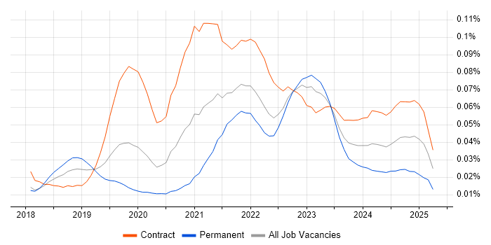 Job vacancy trend for Camunda in London
