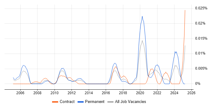 Job vacancy trend for CAN bus in London