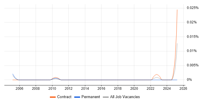Job vacancy trend for CANalyzer in London