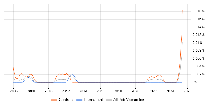 Job vacancy trend for CANoe in London