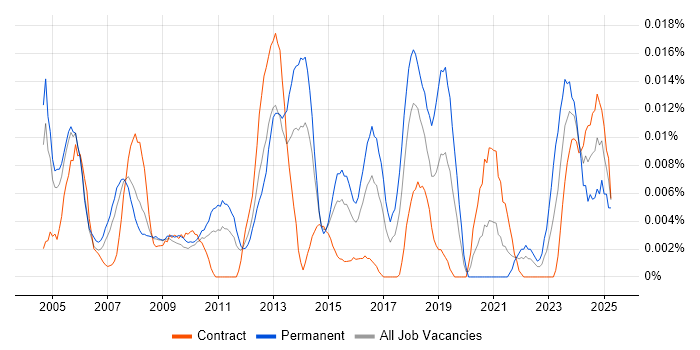Job vacancy trend for Cantonese Language in London