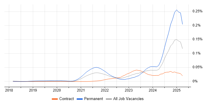 Job vacancy trend for Canva in London Job vacancy trend for Canva in London