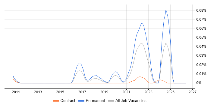 CAP Theorem job vacancy trend in London