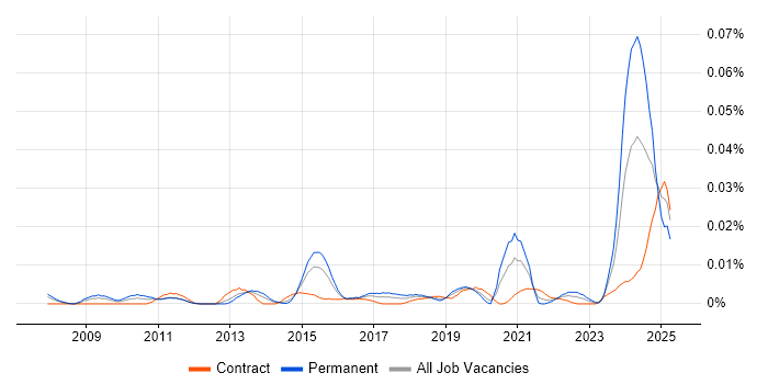 Job vacancy trend for CAPA in London