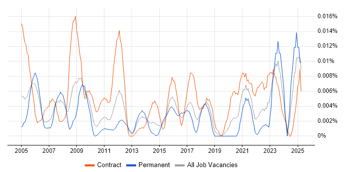 Job vacancy trend for Capability Manager in London