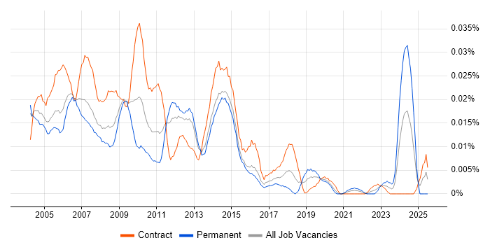 Job vacancy trend for Capacity Analyst in London