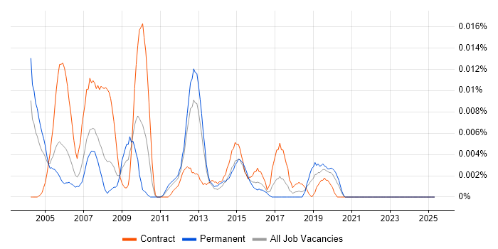 Job vacancy trend for Capacity and Performance Analyst in London