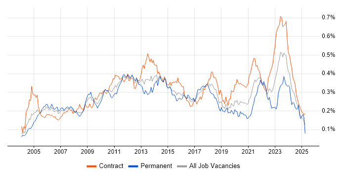 Job vacancy trend for Capacity Management in London Job vacancy trend for Capacity Management in London