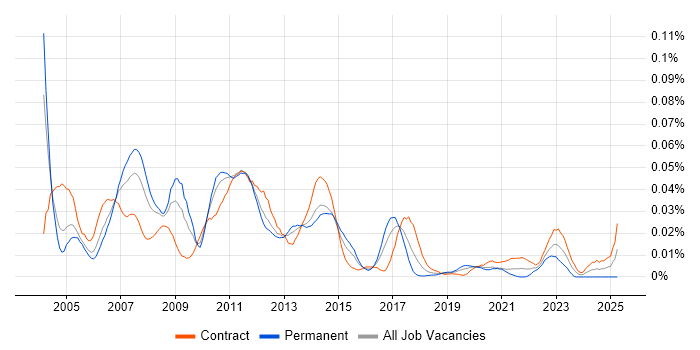 Job vacancy trend for Capacity Manager in London Job vacancy trend for Capacity Manager in London