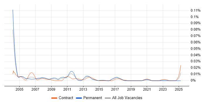 Job vacancy trend for Capacity Planning Manager in London Job vacancy trend for Capacity Planning Manager in London