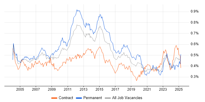Job vacancy trend for Capacity Planning in London