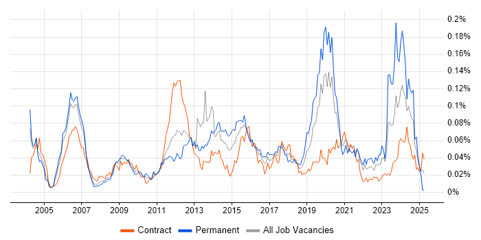 Job vacancy trend for Capita in London