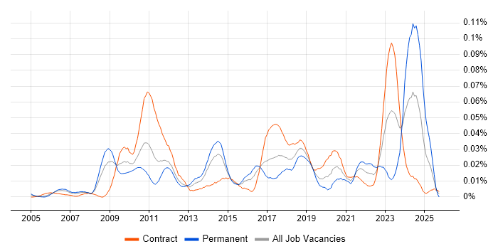 Capital Modelling job vacancy trend in London