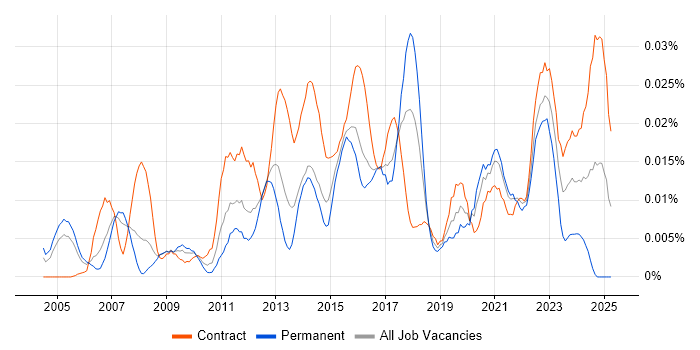 Job vacancy trend for CAPM in London Job vacancy trend for CAPM in London